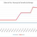 privat:-milloren-els-principals-indicadors-de-la-covid-19-a-torroella-i-a-l’estartit