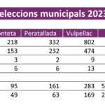 varwwwvhostsradiocapital.cathttpdocswp-contentuploads202306localimagesTaula-resultats-Municipals-2023.png