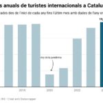 privat:-catalunya-supera-per-primera-vegada-el-milio-de-turistes-estrangers-en-un-mes-de-gener
