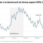 privat:-l’economia-gironina-assoleix-record-d’ocupacio-amb-404.800-treballadors-i-tanca-el-segon-trimestre-amb-el-7,71%-d’atur