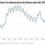 privat:-l’atur-puja-lleugerament-un-0,8%-a-les-comarques-gironines-pero-la-demarcacio-crea-12.400-llocs-de-feina-al-juliol